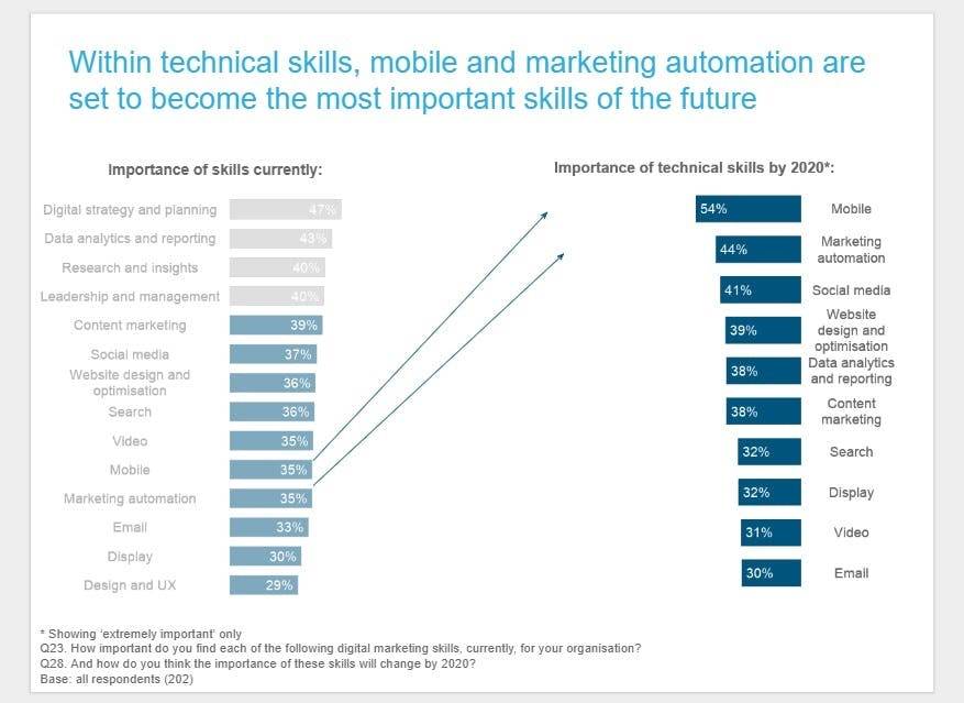 Digital Marketers automation
