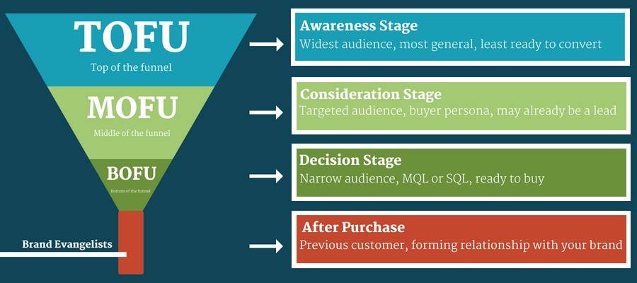 Funnel stages