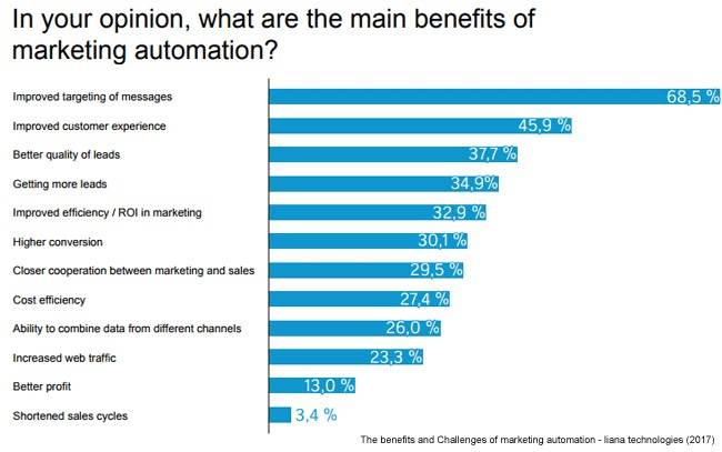 main benefits of automation