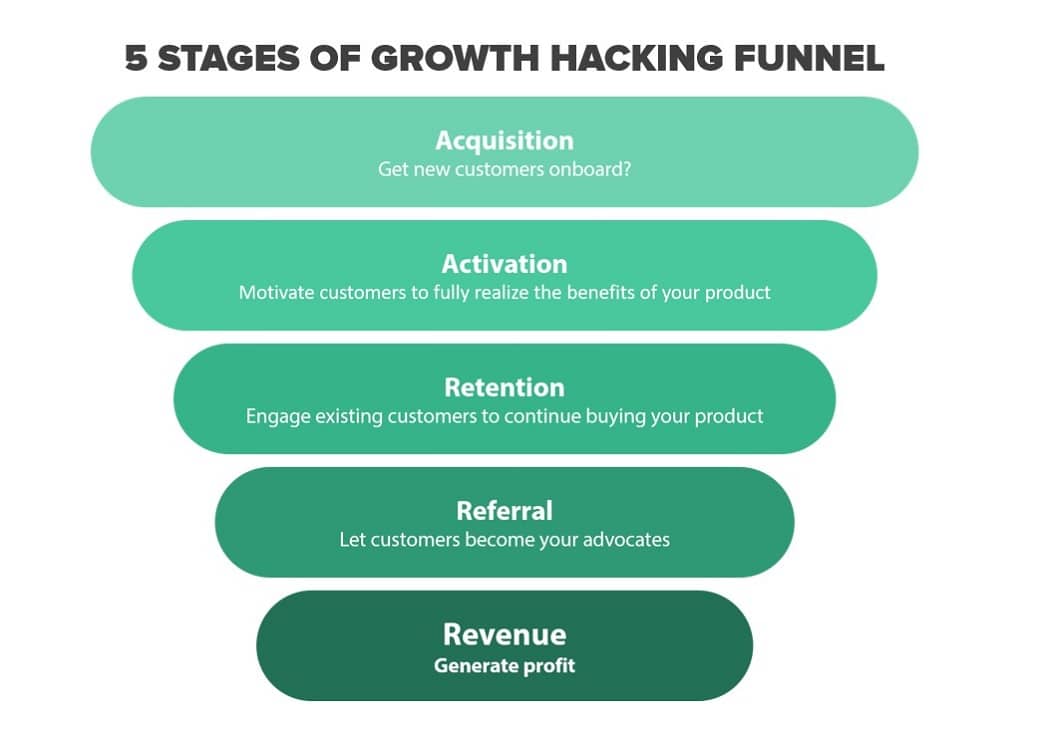 Growth hacking funnel visual